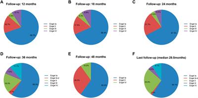 Electroclinical and Multimodality Neuroimaging Characteristics and Predictors of Post-Surgical Outcome in Focal Cortical Dysplasia Type IIIa